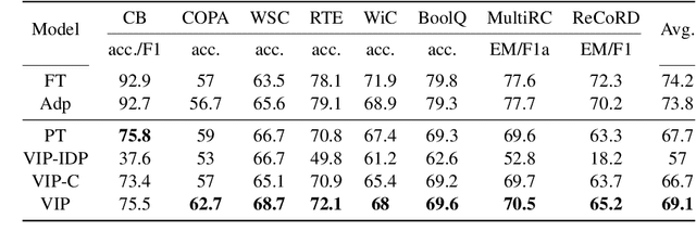 Figure 2 for Vector-Quantized Input-Contextualized Soft Prompts for Natural Language Understanding