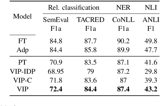 Figure 4 for Vector-Quantized Input-Contextualized Soft Prompts for Natural Language Understanding