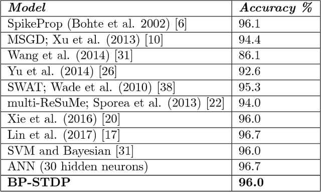Figure 4 for BP-STDP: Approximating Backpropagation using Spike Timing Dependent Plasticity