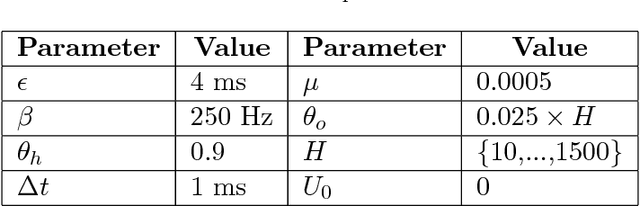 Figure 2 for BP-STDP: Approximating Backpropagation using Spike Timing Dependent Plasticity