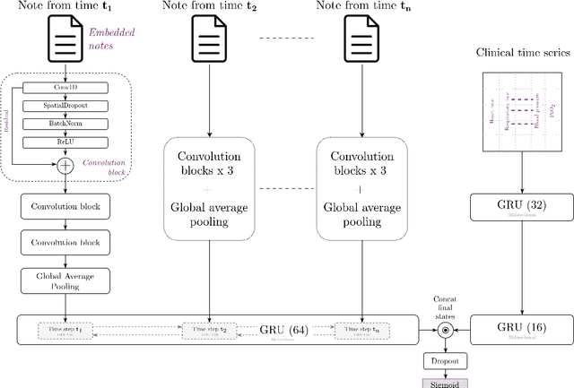 Figure 1 for Towards unstructured mortality prediction with free-text clinical notes