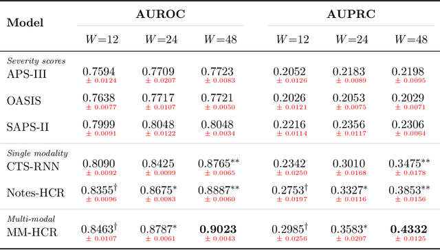 Figure 2 for Towards unstructured mortality prediction with free-text clinical notes