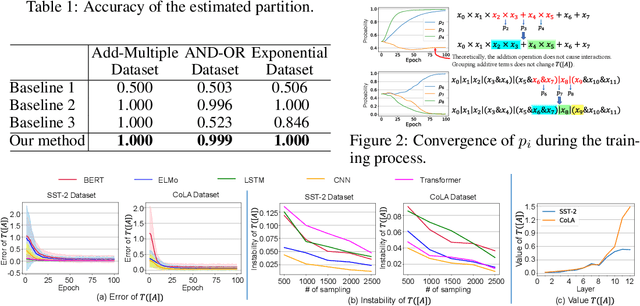 Figure 2 for Interpreting Multivariate Interactions in DNNs