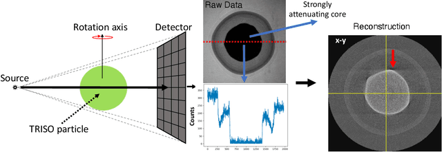 Figure 1 for Model-based Reconstruction for Enhanced X-ray CT of Tri-structural Isotropic Particles