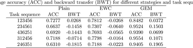 Figure 3 for Continual learning of quantum state classification with gradient episodic memory