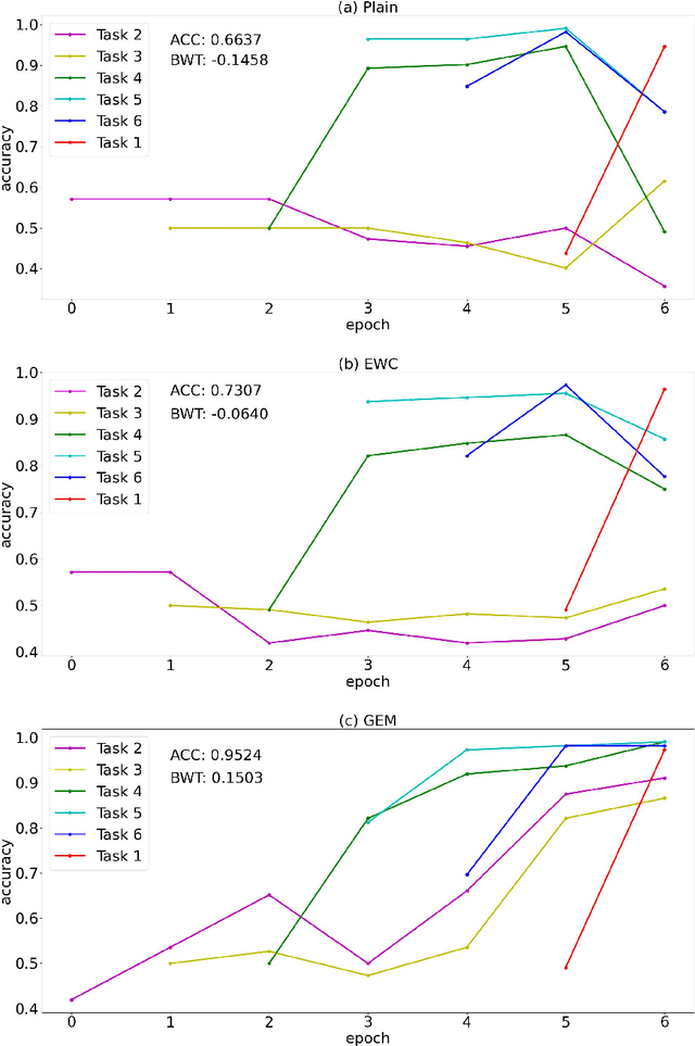 Figure 2 for Continual learning of quantum state classification with gradient episodic memory