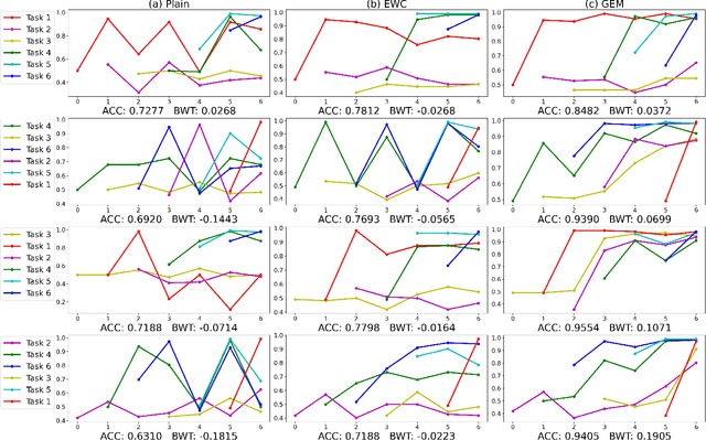 Figure 4 for Continual learning of quantum state classification with gradient episodic memory