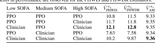 Figure 3 for Model-Based Reinforcement Learning for Sepsis Treatment