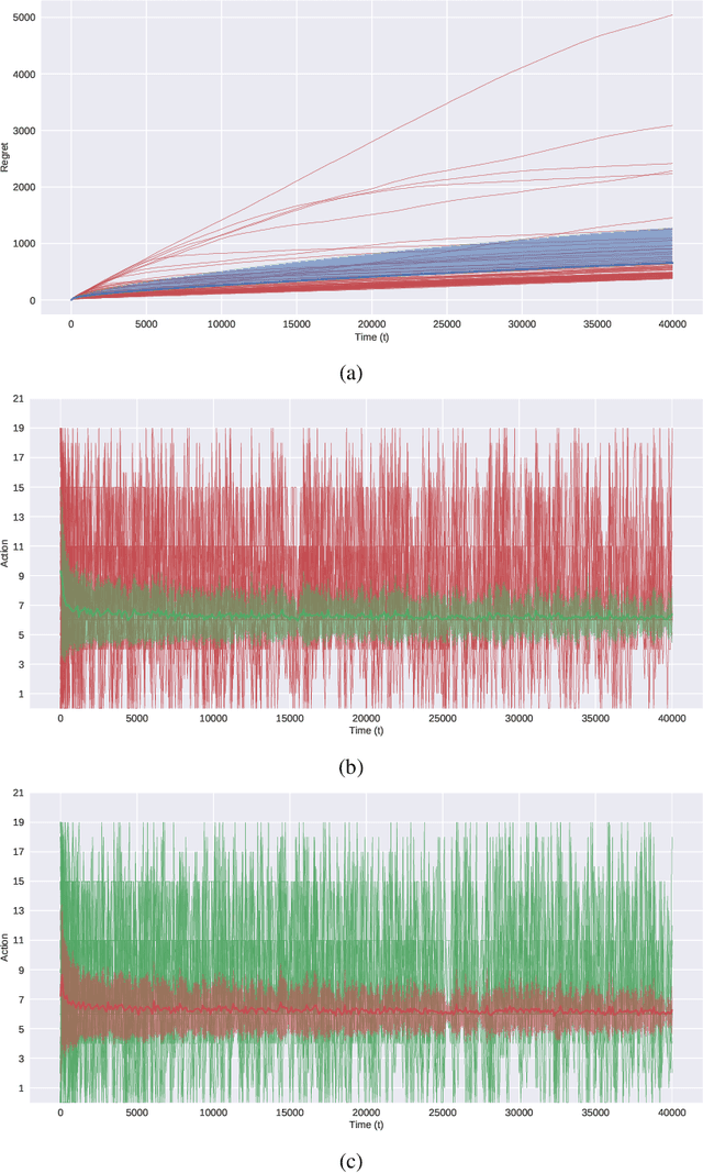 Figure 4 for Simple Algorithms for Dueling Bandits