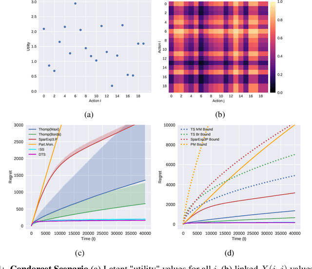 Figure 1 for Simple Algorithms for Dueling Bandits