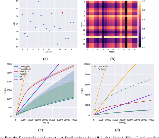 Figure 2 for Simple Algorithms for Dueling Bandits
