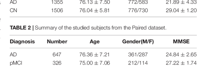 Figure 3 for Diagnosis of Alzheimer's Disease via Multi-modality 3D Convolutional Neural Network