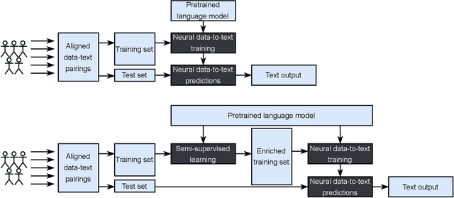 Figure 1 for Neural Data-to-Text Generation Based on Small Datasets: Comparing the Added Value of Two Semi-Supervised Learning Approaches on Top of a Large Language Model