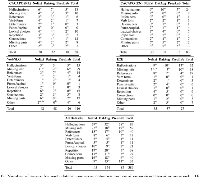 Figure 3 for Neural Data-to-Text Generation Based on Small Datasets: Comparing the Added Value of Two Semi-Supervised Learning Approaches on Top of a Large Language Model
