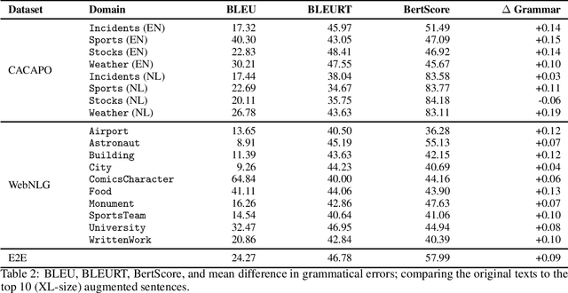 Figure 4 for Neural Data-to-Text Generation Based on Small Datasets: Comparing the Added Value of Two Semi-Supervised Learning Approaches on Top of a Large Language Model