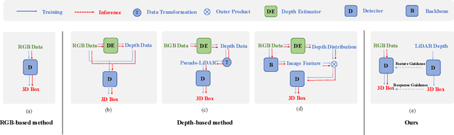 Figure 1 for MonoDistill: Learning Spatial Features for Monocular 3D Object Detection