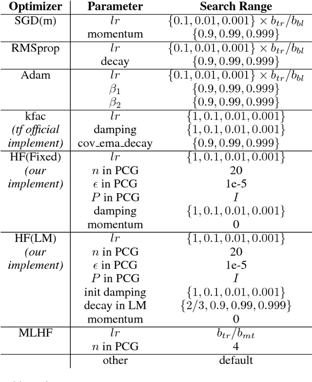 Figure 2 for Meta-Learning with Hessian-Free Approach in Deep Neural Nets Training