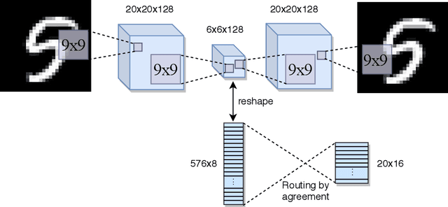 Figure 2 for Training capsules as a routing-weighted product of expert neurons