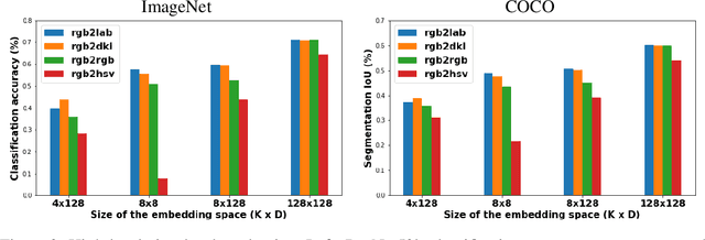 Figure 3 for The Utility of Decorrelating Colour Spaces in Vector Quantised Variational Autoencoders