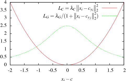 Figure 3 for Git Loss for Deep Face Recognition