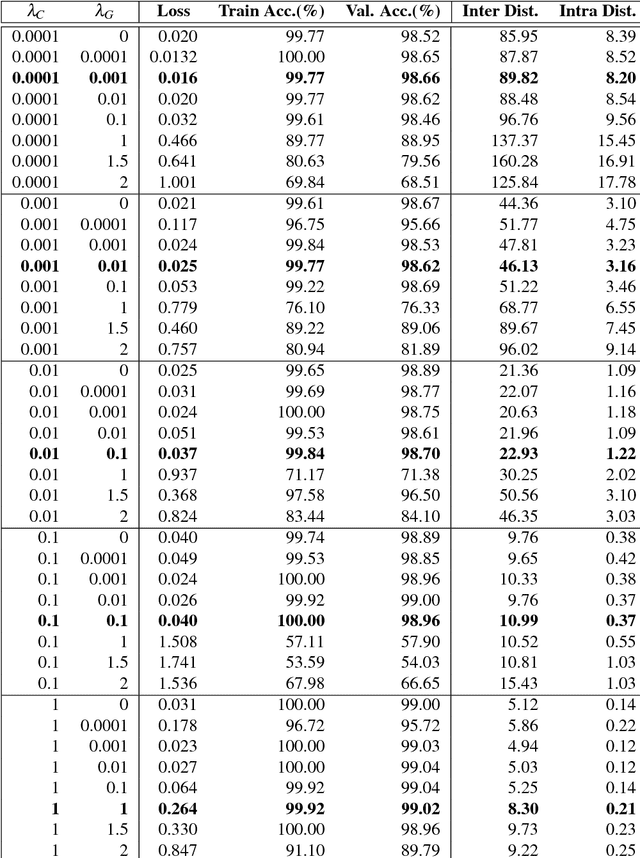 Figure 2 for Git Loss for Deep Face Recognition