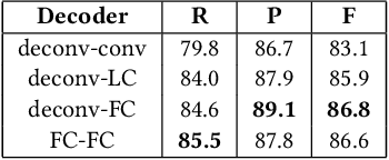 Figure 2 for Mask is All You Need: Rethinking Mask R-CNN for Dense and Arbitrary-Shaped Scene Text Detection