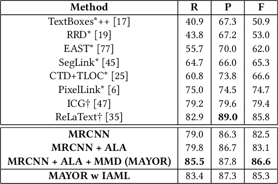 Figure 4 for Mask is All You Need: Rethinking Mask R-CNN for Dense and Arbitrary-Shaped Scene Text Detection