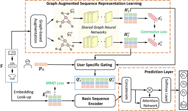 Figure 3 for Enhancing Sequential Recommendation with Graph Contrastive Learning