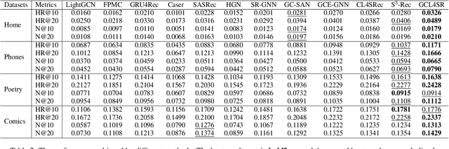 Figure 4 for Enhancing Sequential Recommendation with Graph Contrastive Learning