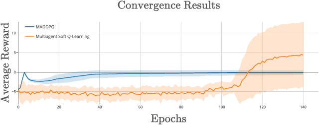 Figure 3 for Multiagent Soft Q-Learning