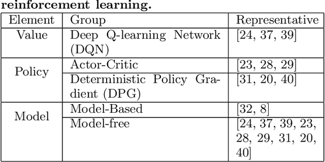 Figure 2 for Deep Reinforcement Learning for Personalized Search Story Recommendation