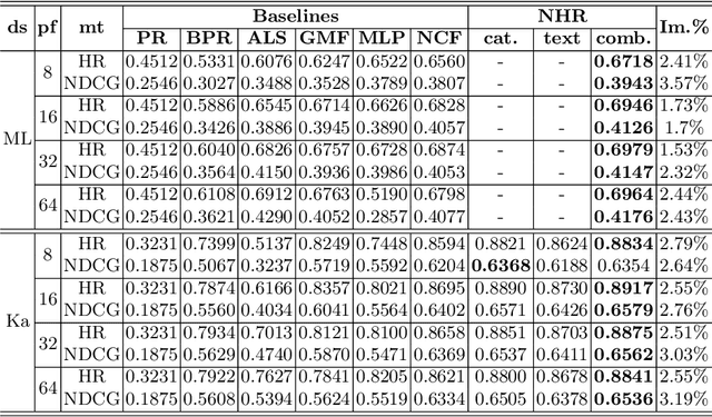 Figure 3 for Neural Hybrid Recommender: Recommendation needs collaboration