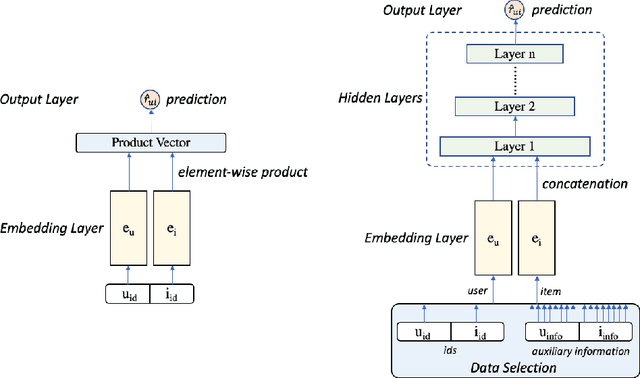 Figure 1 for Neural Hybrid Recommender: Recommendation needs collaboration