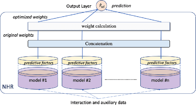 Figure 2 for Neural Hybrid Recommender: Recommendation needs collaboration