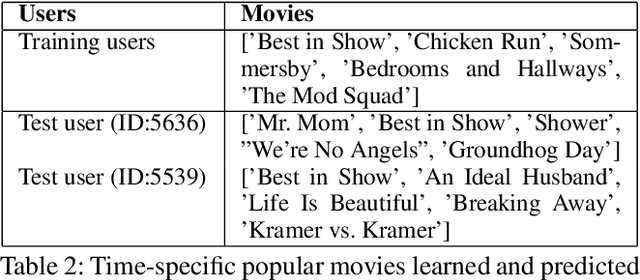 Figure 4 for A Dynamic Meta-Learning Model for Time-Sensitive Cold-Start Recommendations