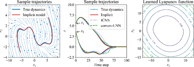 Figure 3 for Almost Surely Stable Deep Dynamics
