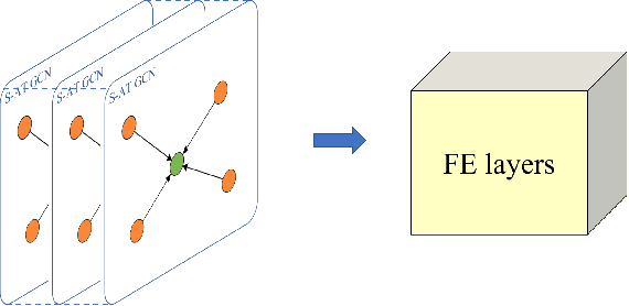 Figure 3 for S-AT GCN: Spatial-Attention Graph Convolution Network based Feature Enhancement for 3D Object Detection
