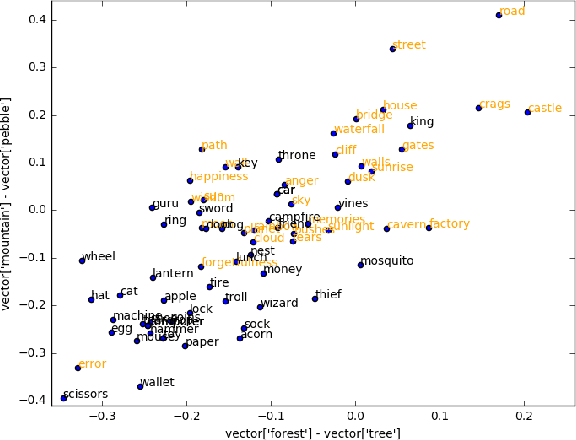 Figure 3 for What can you do with a rock? Affordance extraction via word embeddings