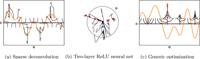 Figure 1 for Sparse Optimization on Measures with Over-parameterized Gradient Descent