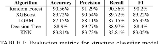 Figure 4 for ABO3 Perovskites' Formability Prediction and Crystal Structure Classification using Machine Learning
