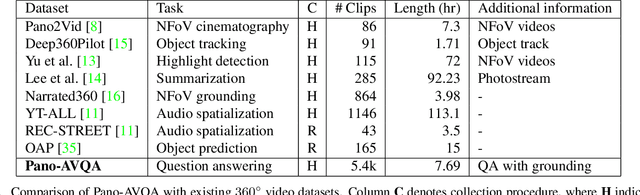 Figure 1 for Pano-AVQA: Grounded Audio-Visual Question Answering on 360$^\circ$ Videos