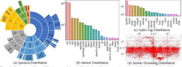 Figure 4 for Pano-AVQA: Grounded Audio-Visual Question Answering on 360$^\circ$ Videos