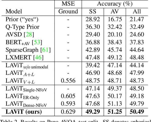 Figure 3 for Pano-AVQA: Grounded Audio-Visual Question Answering on 360$^\circ$ Videos