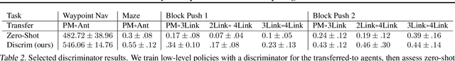 Figure 4 for Hierarchically Decoupled Imitation for Morphological Transfer