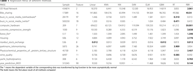 Figure 2 for Random Bits Regression: a Strong General Predictor for Big Data