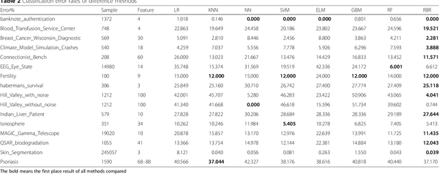 Figure 3 for Random Bits Regression: a Strong General Predictor for Big Data