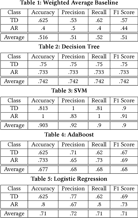 Figure 1 for Predicting Infant Motor Development Status using Day Long Movement Data from Wearable Sensors