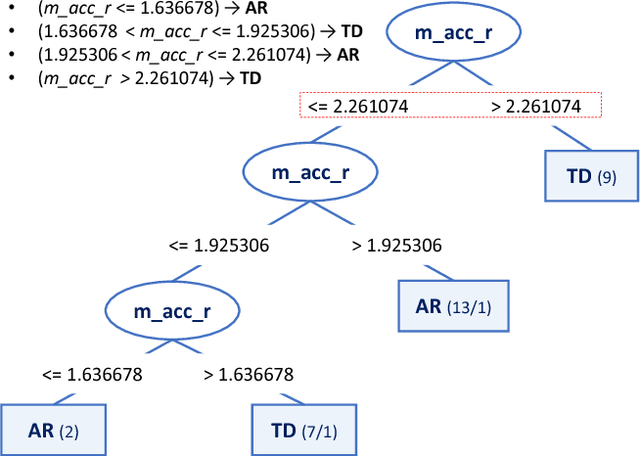 Figure 3 for Predicting Infant Motor Development Status using Day Long Movement Data from Wearable Sensors