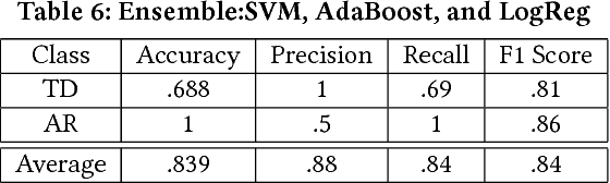 Figure 4 for Predicting Infant Motor Development Status using Day Long Movement Data from Wearable Sensors