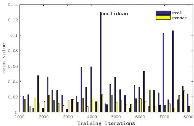 Figure 4 for Domain Adaptation from Synthesis to Reality in Single-model Detector for Video Smoke Detection